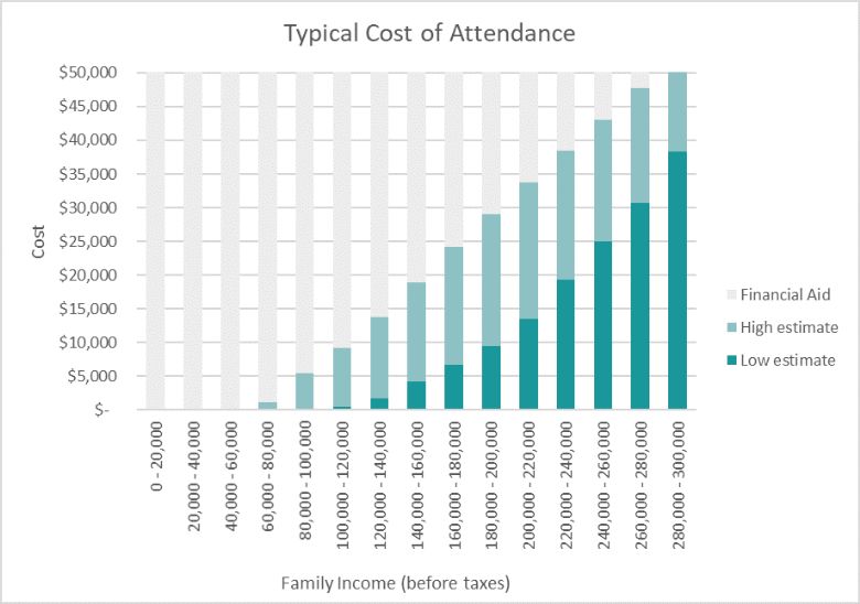 Fafsa Family Size And Income Chart